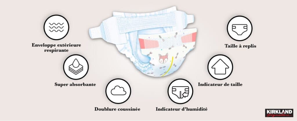 Schéma des caractéristiques d’une couche Kirkland Signature : enveloppe respirante, super absorbante, doublure coussinée, indicateur d’humidité, taille à replis, indicateur de taille